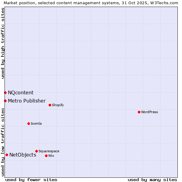 Market position of NetObjects vs. NQcontent vs. Metro Publisher