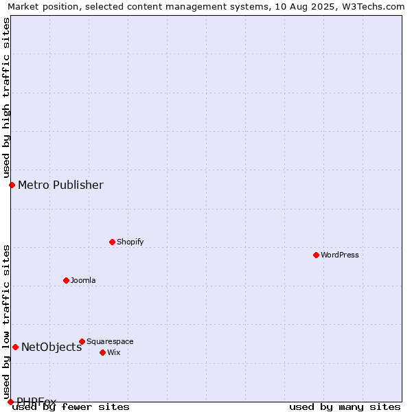 Market position of NetObjects vs. Metro Publisher vs. PHPFox