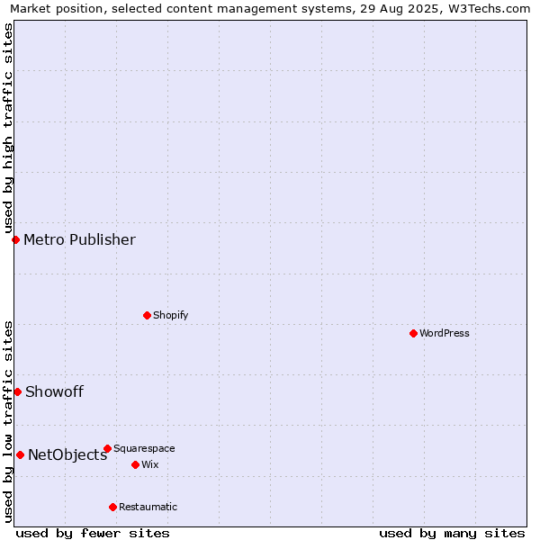 Market position of NetObjects vs. Showoff vs. Metro Publisher