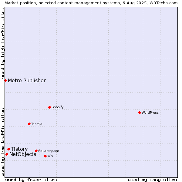 Market position of Tistory vs. NetObjects vs. Metro Publisher