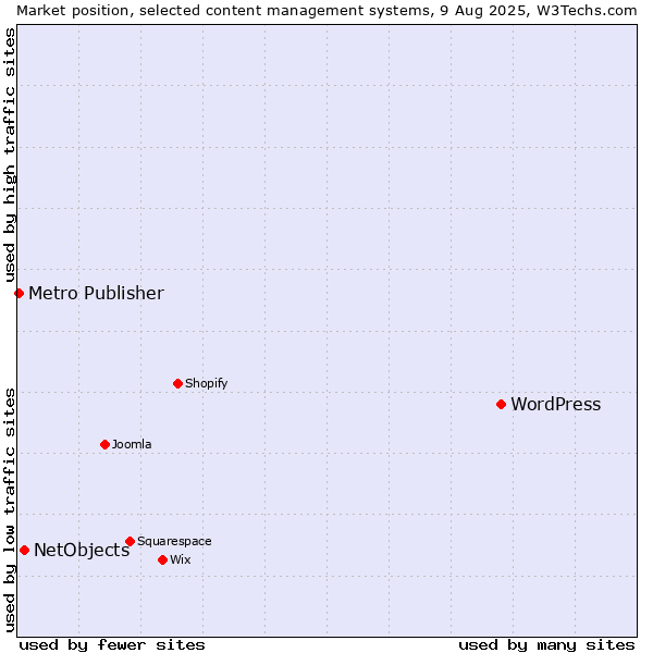 Market position of WordPress vs. NetObjects vs. Metro Publisher