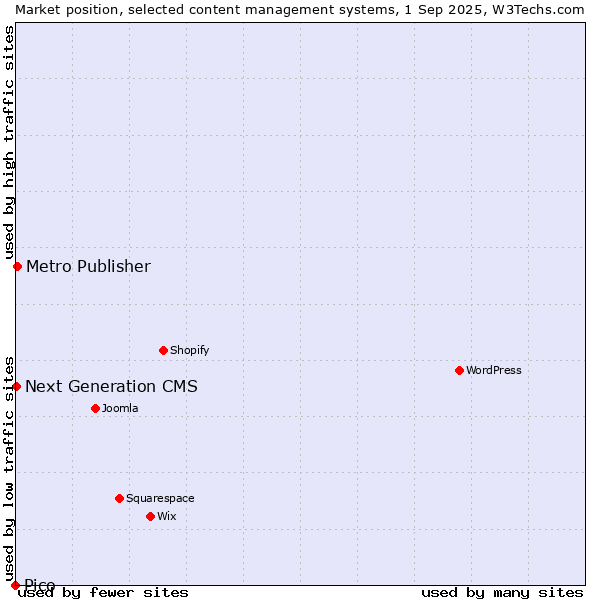 Market position of Metro Publisher vs. Next Generation CMS vs. Pico