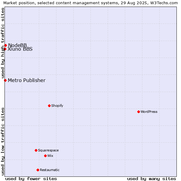 Market position of NodeBB vs. Metro Publisher vs. Xiuno BBS