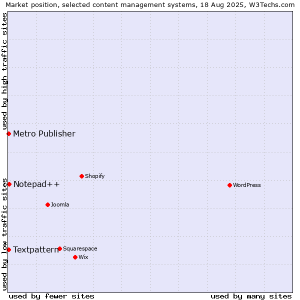 Market position of Notepad++ vs. Textpattern vs. Metro Publisher