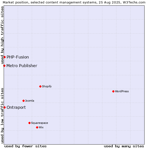 Market position of PHP-Fusion vs. Ontraport vs. Metro Publisher