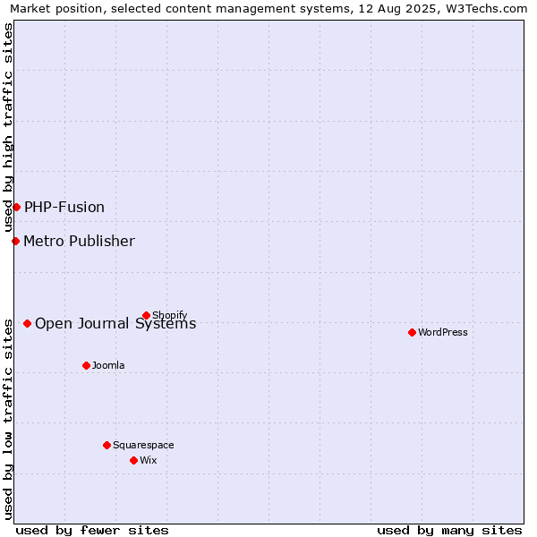 Market position of Open Journal Systems vs. PHP-Fusion vs. Metro Publisher