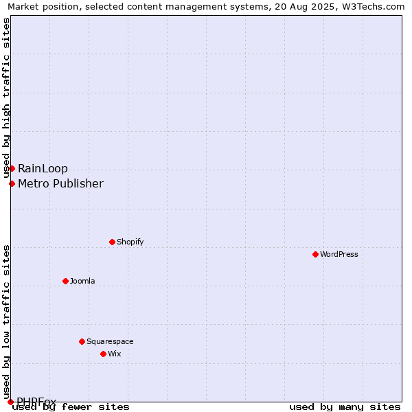 Market position of RainLoop vs. Metro Publisher vs. PHPFox