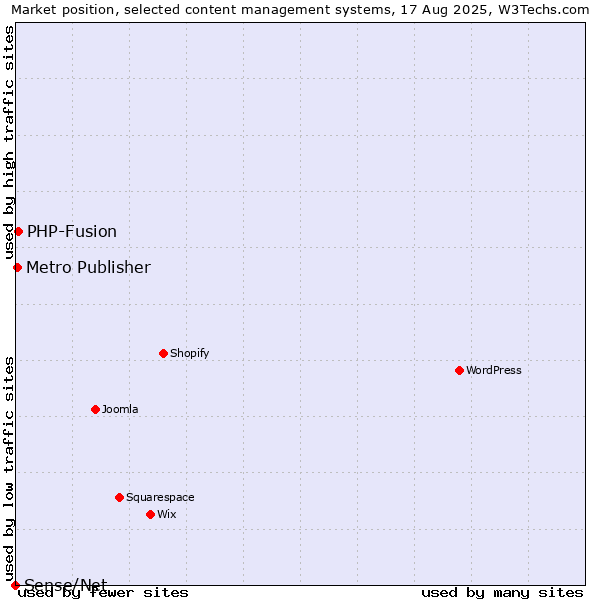 Market position of PHP-Fusion vs. Metro Publisher vs. Sense/Net
