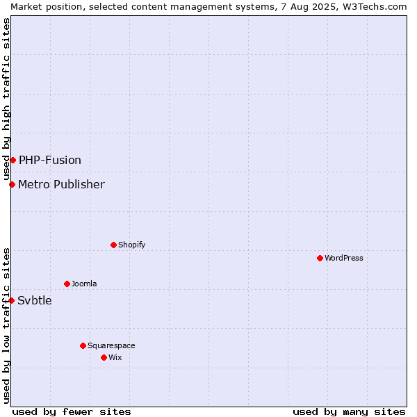 Market position of PHP-Fusion vs. Metro Publisher vs. Svbtle