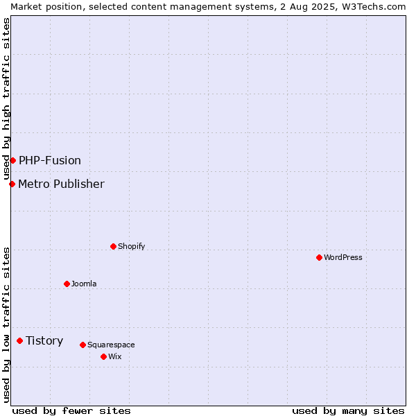 Market position of Tistory vs. PHP-Fusion vs. Metro Publisher