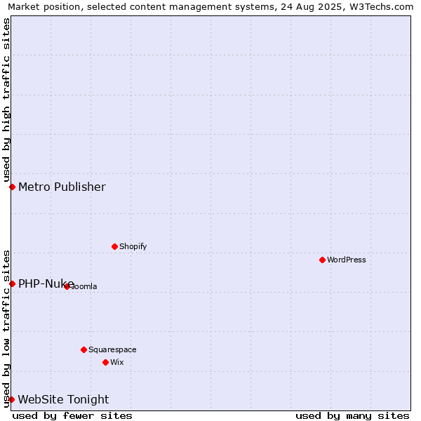 Market position of PHP-Nuke vs. Metro Publisher vs. WebSite Tonight