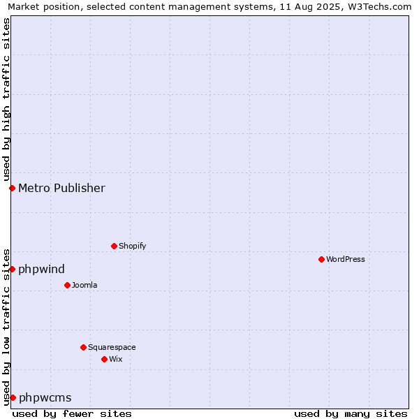 Market position of phpwcms vs. Metro Publisher vs. phpwind