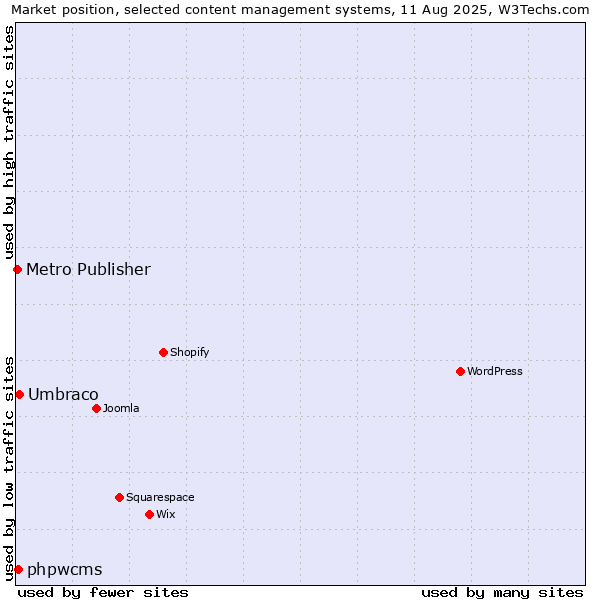 Market position of Umbraco vs. phpwcms vs. Metro Publisher