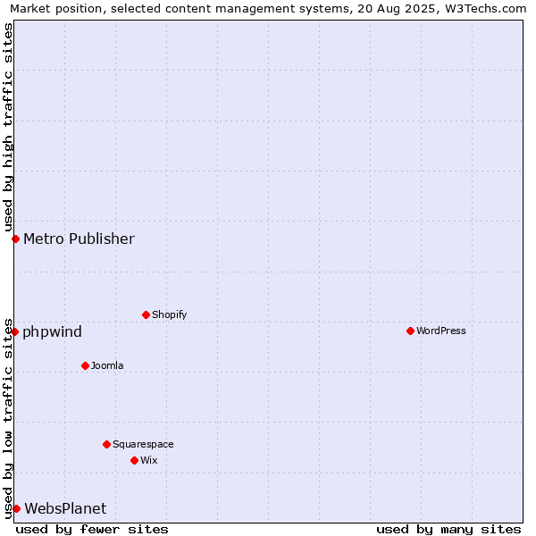 Market position of WebsPlanet vs. Metro Publisher vs. phpwind
