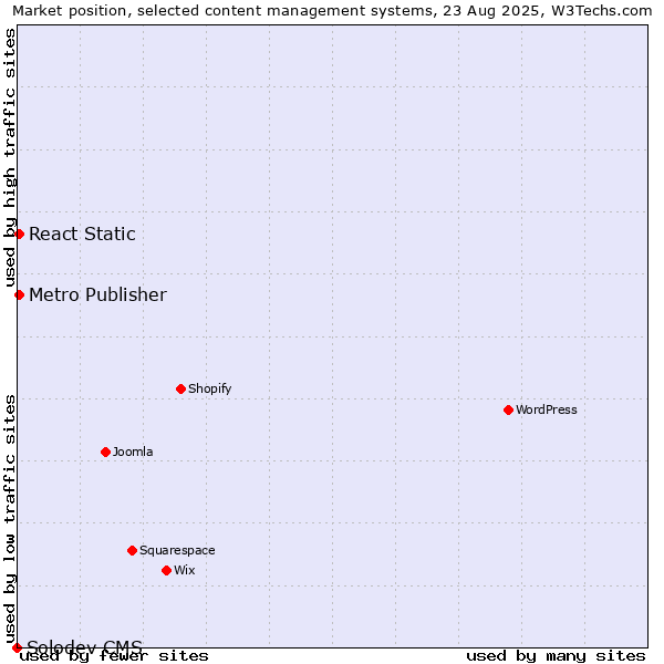 Market position of React Static vs. Metro Publisher vs. Solodev CMS