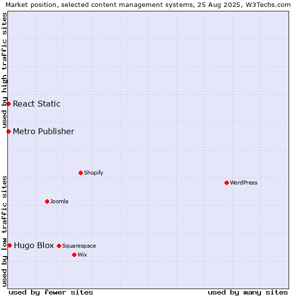 Market position of Hugo Blox vs. React Static vs. Metro Publisher