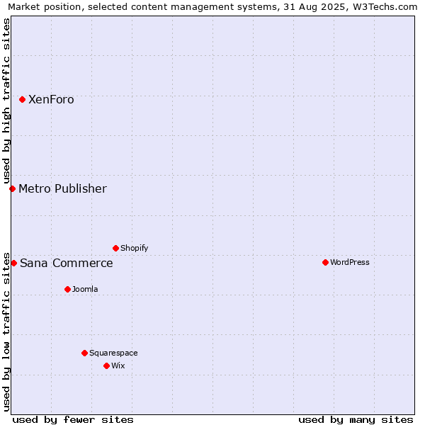 Market position of XenForo vs. Sana Commerce vs. Metro Publisher