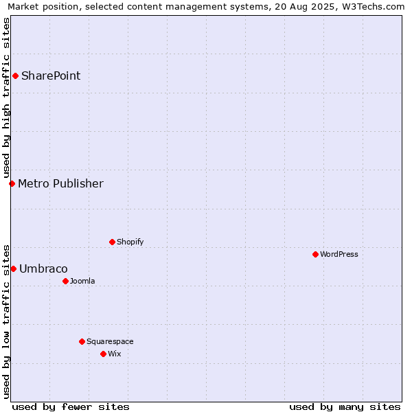 Market position of SharePoint vs. Umbraco vs. Metro Publisher