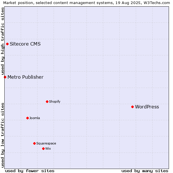 Market position of WordPress vs. Sitecore CMS vs. Metro Publisher