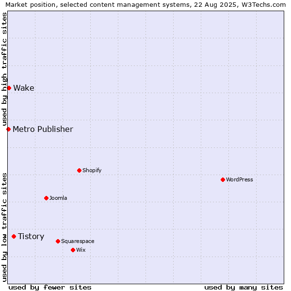 Market position of Tistory vs. Wake vs. Metro Publisher
