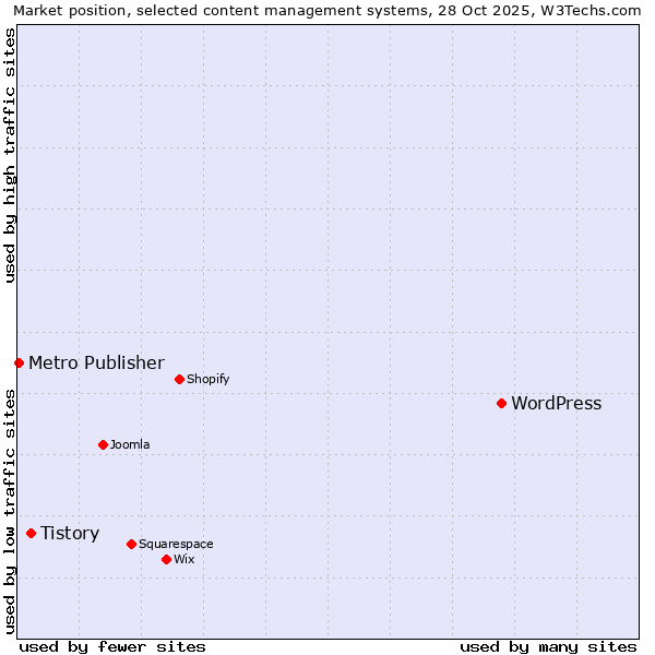 Market position of WordPress vs. Tistory vs. Metro Publisher