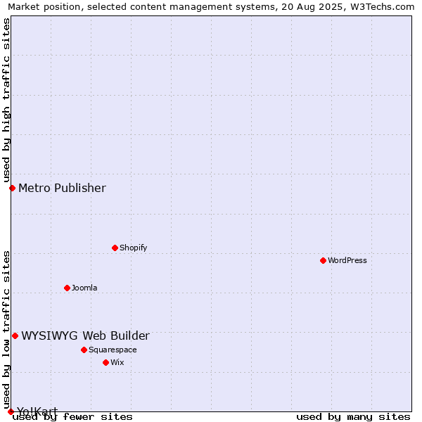 Market position of WYSIWYG Web Builder vs. Metro Publisher vs. Yo!Kart