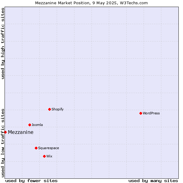 Market position of Mezzanine