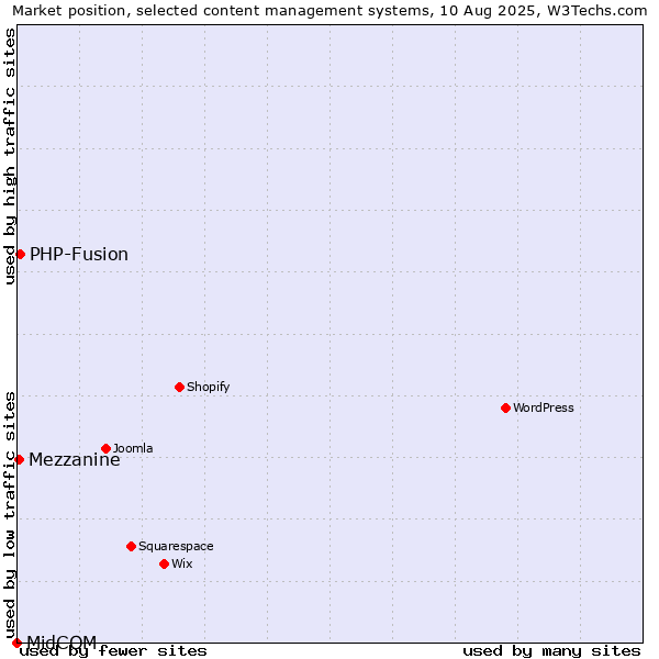Market position of PHP-Fusion vs. Mezzanine vs. MidCOM