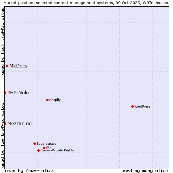 Market position of MkDocs vs. PHP-Nuke vs. Mezzanine