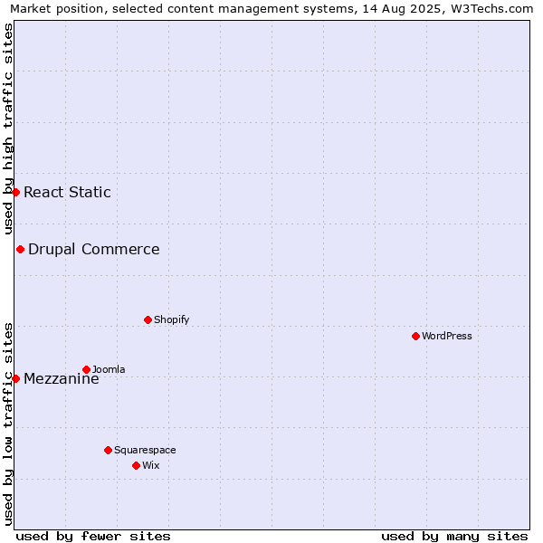 Market position of Drupal Commerce vs. Mezzanine vs. React Static