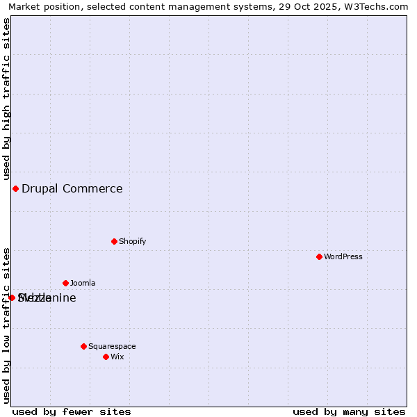 Market position of Drupal Commerce vs. Mezzanine vs. Svbtle