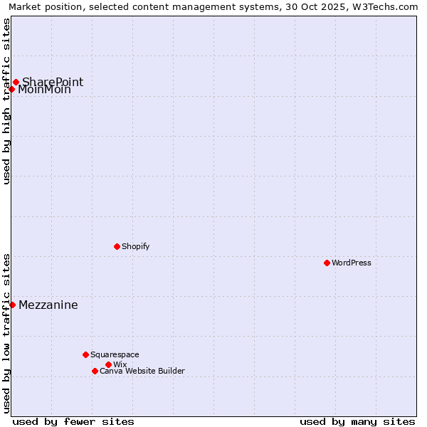 Market position of SharePoint vs. Mezzanine vs. MoinMoin