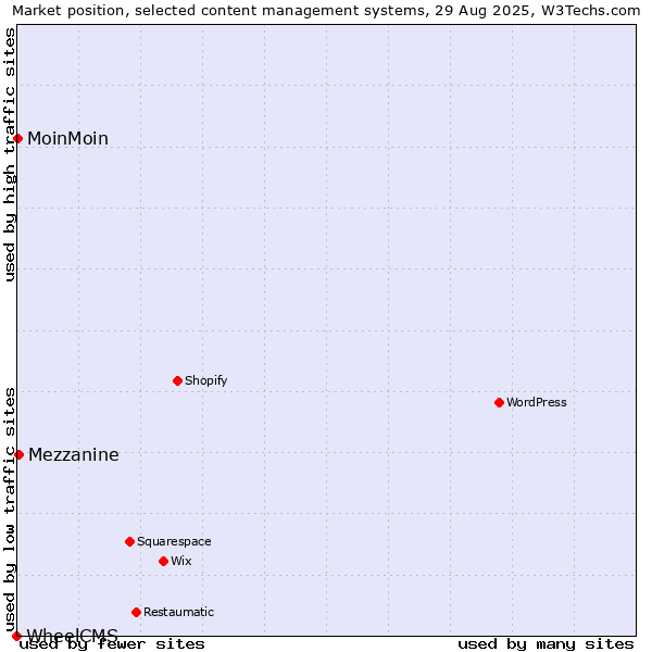 Market position of Mezzanine vs. MoinMoin vs. WheelCMS
