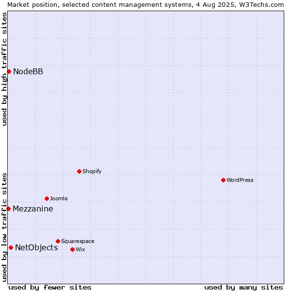 Market position of NetObjects vs. NodeBB vs. Mezzanine