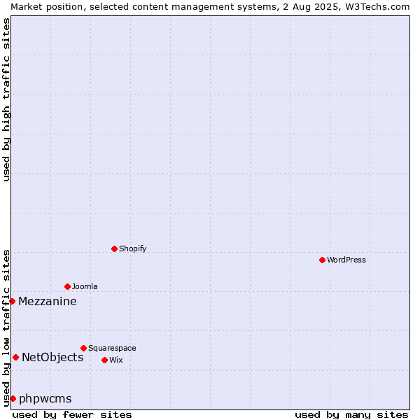 Market position of NetObjects vs. phpwcms vs. Mezzanine