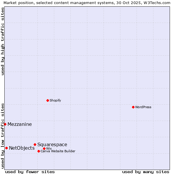 Market position of Squarespace vs. NetObjects vs. Mezzanine