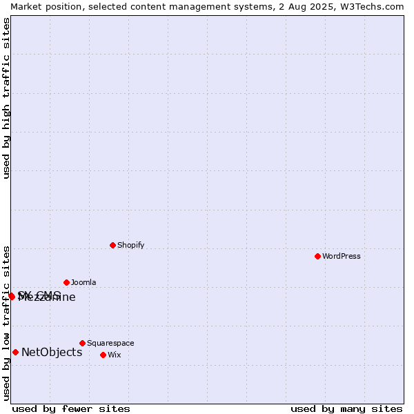 Market position of NetObjects vs. Mezzanine vs. SX CMS