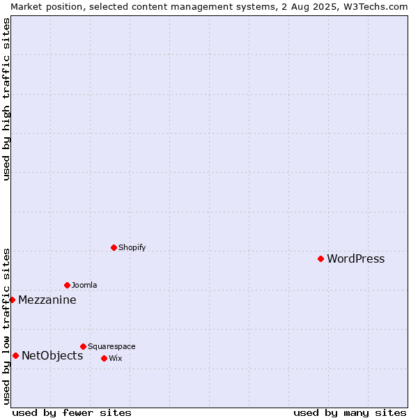 Market position of WordPress vs. NetObjects vs. Mezzanine