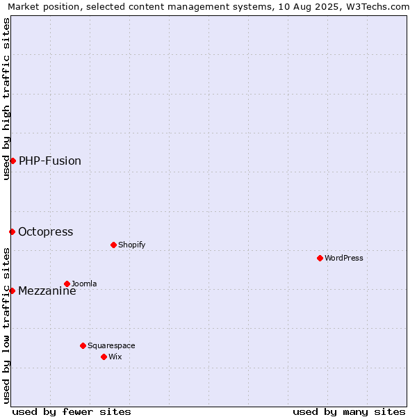 Market position of PHP-Fusion vs. Octopress vs. Mezzanine