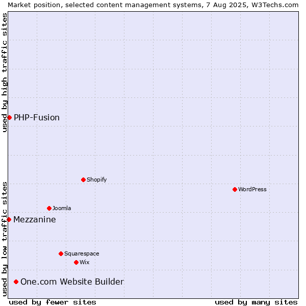 Market position of One.com Website Builder vs. PHP-Fusion vs. Mezzanine
