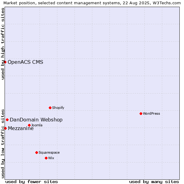Market position of DanDomain Webshop vs. Mezzanine vs. OpenACS CMS