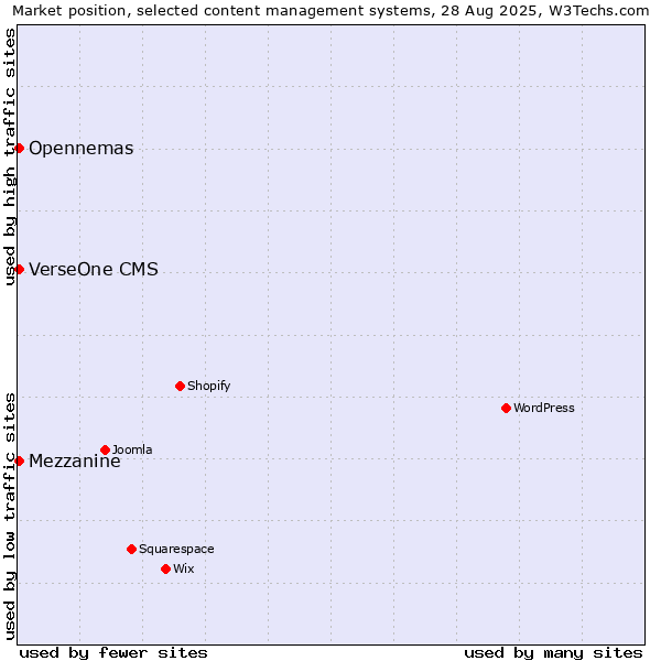Market position of Opennemas vs. Mezzanine vs. VerseOne CMS