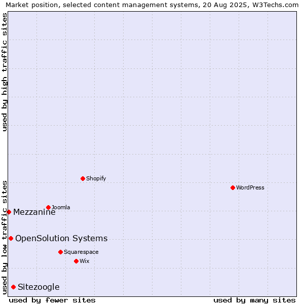 Market position of Sitezoogle vs. OpenSolution Systems vs. Mezzanine