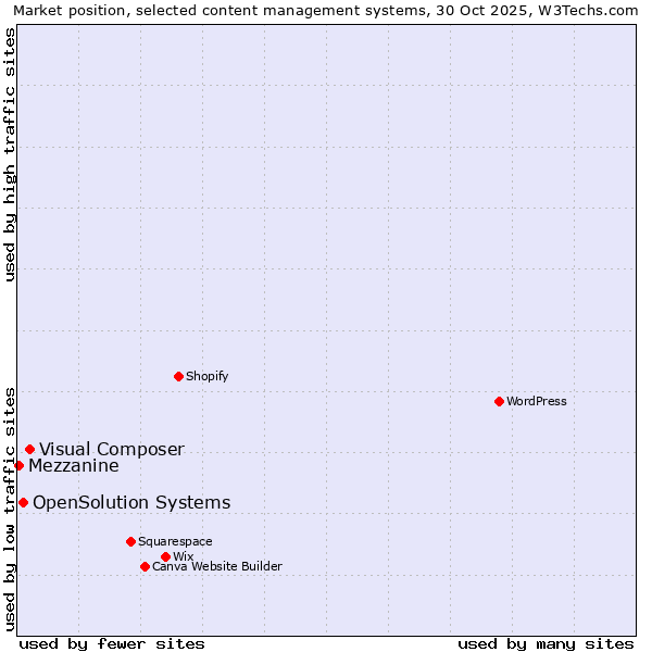 Market position of Visual Composer vs. OpenSolution Systems vs. Mezzanine