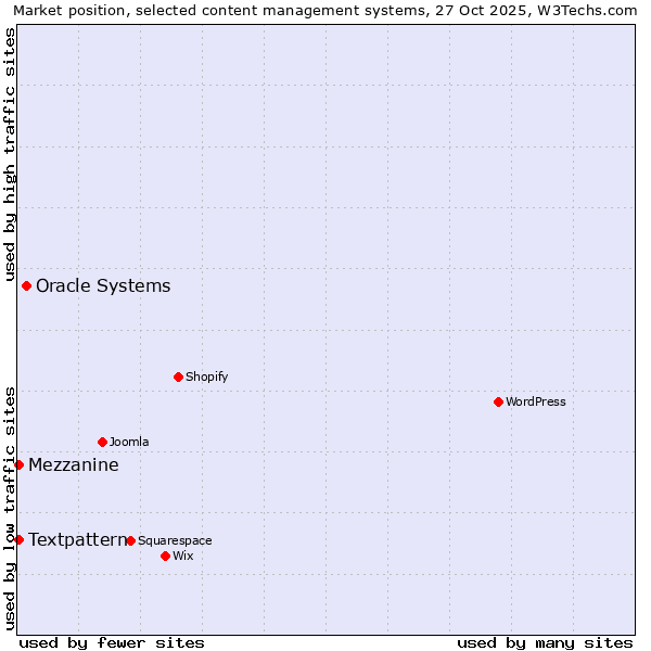 Market position of Oracle Systems vs. Textpattern vs. Mezzanine