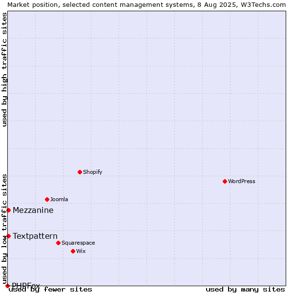 Market position of Textpattern vs. Mezzanine vs. PHPFox