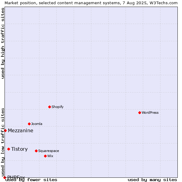 Market position of Tistory vs. Mezzanine vs. PHPFox
