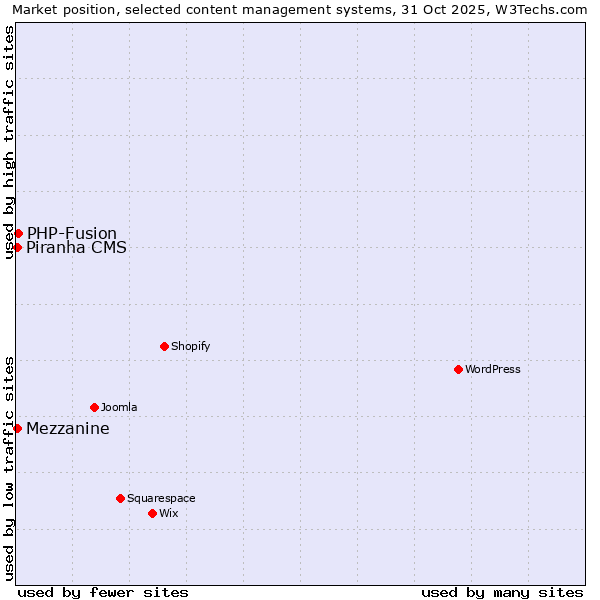 Market position of PHP-Fusion vs. Piranha CMS vs. Mezzanine