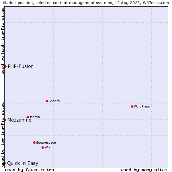Market position of PHP-Fusion vs. Mezzanine vs. Quick 'n Easy