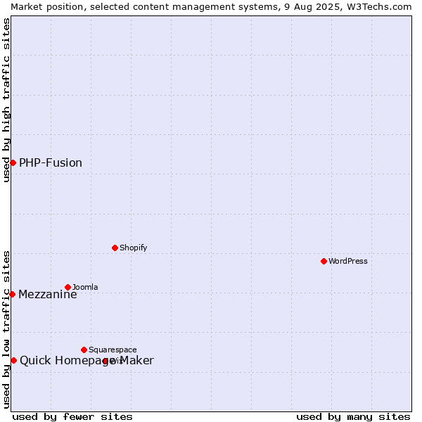 Market position of Quick Homepage Maker vs. PHP-Fusion vs. Mezzanine